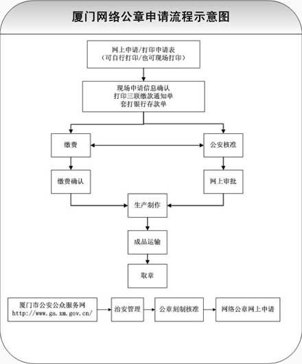 注冊(cè)公司流程示意圖